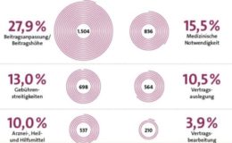 Beitragsanpassung häufigster Beschwerdegrund