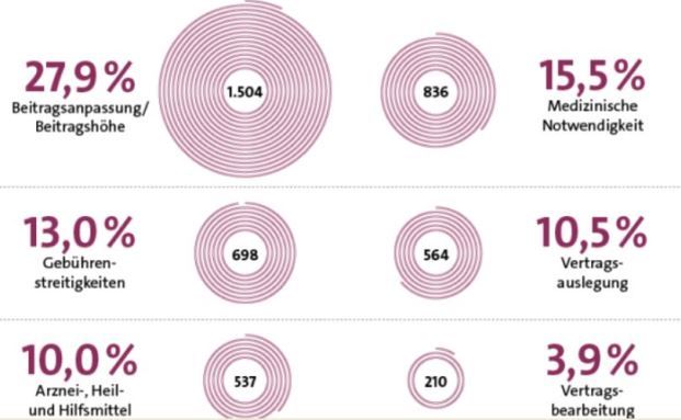 Beitragsanpassung häufigster Beschwerdegrund