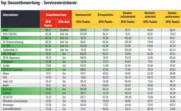 WWK, Europa und Hannoversche am sichersten aufgestellt