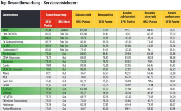 WWK, Europa und Hannoversche am sichersten aufgestellt