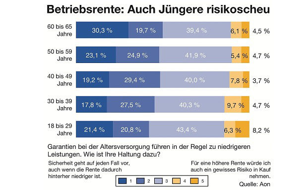 Fast 90 Prozent der Mitarbeiter wollen an Garantien festhalten