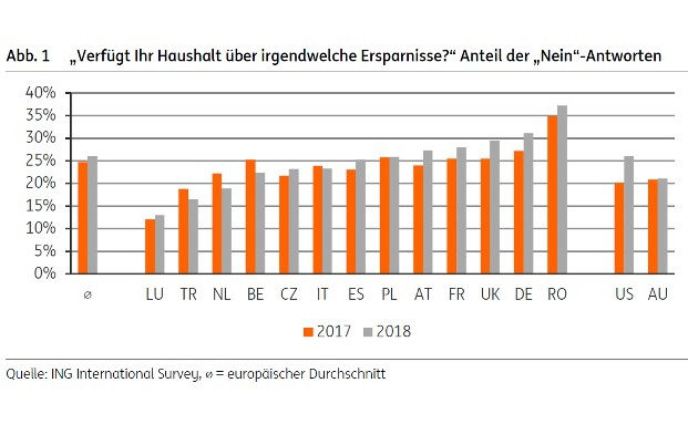Fast jeder dritte Deutsche hat nichts gespart