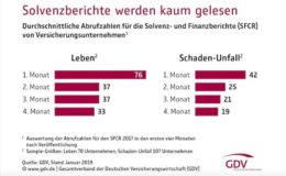 GDV fordert Überarbeitung der Solvenzberichte der Versicherer