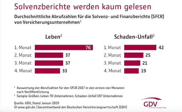 GDV fordert Überarbeitung der Solvenzberichte der Versicherer