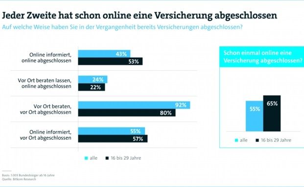 Jeder Zweite hat online schon mal eine Versicherung abgeschlossen