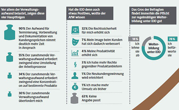 30 Prozent der Vermittler überfordert der Verwaltungsaufwand durch IDD