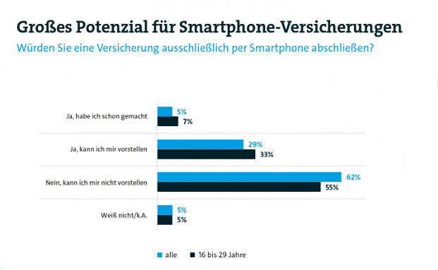 Deutsche schließen Versicherungen übers Smartphone nur selten ab