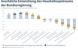 Regierung will 105 Milliarden Euro mehr ausgeben als sie hat