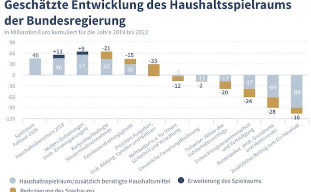 Regierung will 105 Milliarden Euro mehr ausgeben als sie hat