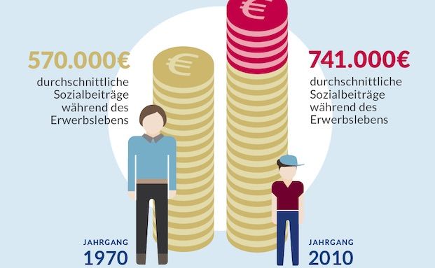 Kosten für soziale Sicherung werden explodieren