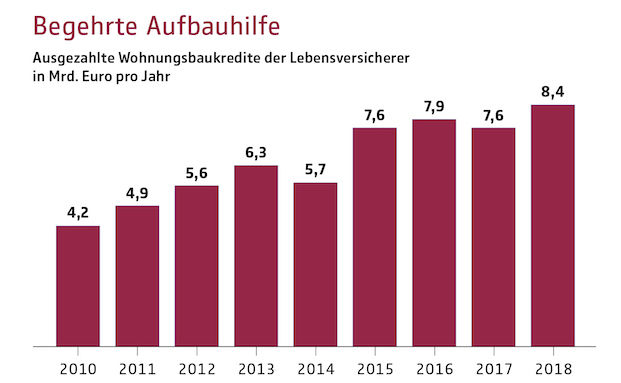 Immobilienboom stärkt Baukreditgeschäft der Lebensversicherer