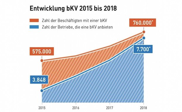 Boom bei betrieblicher Krankenversicherung
