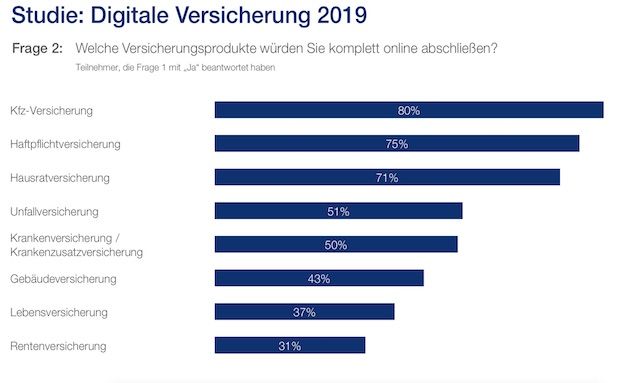 Deutsche meiden Online-Abschluss bei beratungsintensiven Versicherungen