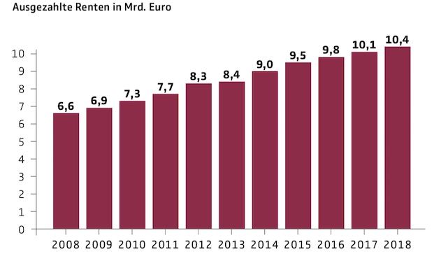 So viele Privatrenten ausgezahlt wie noch nie