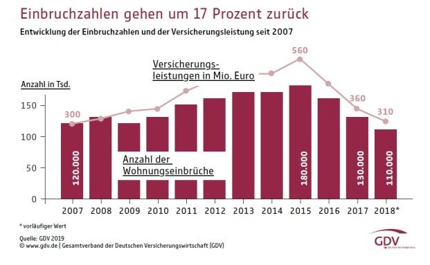 Wohnungseinbrüche sinken auf 20-Jahrestief