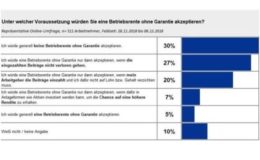 Betriebsrente ohne Garantie? Nur zu diesen Bedingungen
