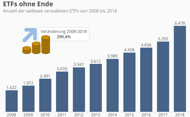 ETFs auf der Überholspur