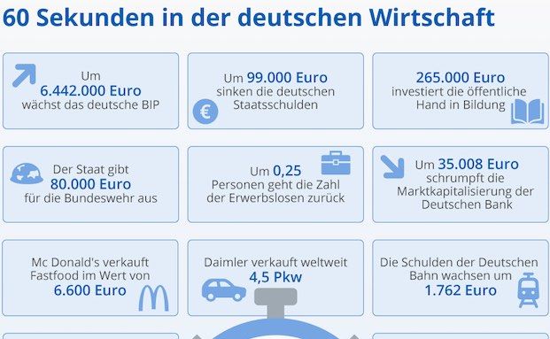 Was in 60 Sekunden in der deutschen Wirtschaft passiert