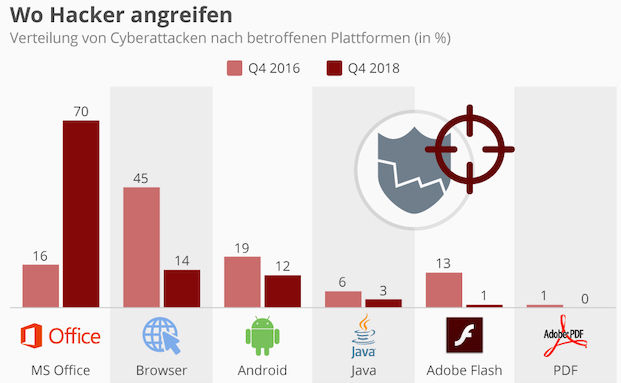 MS-Office-Nutzer im Visier der Hacker