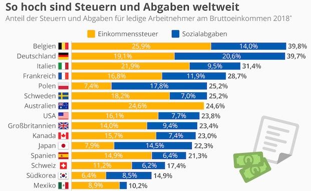Steuer- und Abgabenlast in Deutschland ist am zweitgrößten