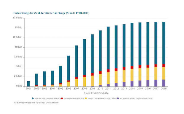 Zahl der Riester-Verträge sinkt erstmals
