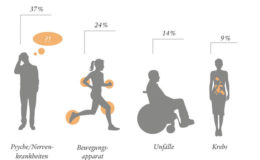 Psychische Probleme führen immer häufiger zur Berufsunfähigkeit
