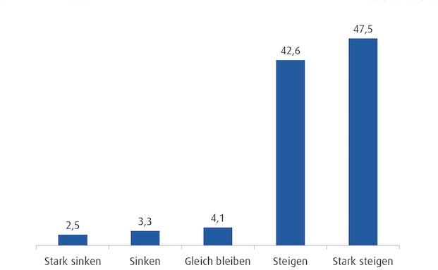 90 Prozent messen ETFs wachsende Bedeutung zu