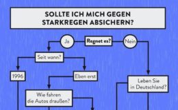 Brauche ich eine Versicherung gegen Starkregen?