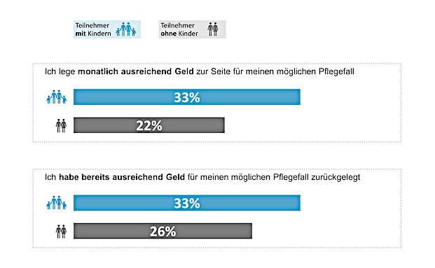 Rund ein Drittel sorgt vor, Mehrheit glaubt an den Staat