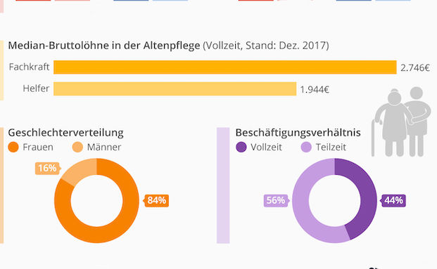 Altenpfleger verdienen im Mittel knapp 2.750 Euro brutto