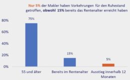 Makler unterschätzen Zeitaufwand für Nachfolgersuche
