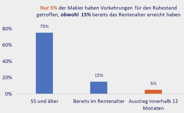 Makler unterschätzen Zeitaufwand für Nachfolgersuche