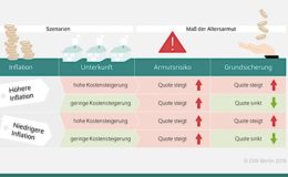 Niedrigeres Rentenniveau könnte Armutsrisiko um 20 Prozent nach oben treiben