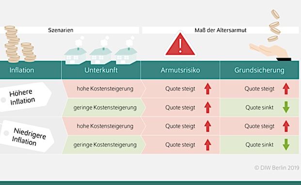 Niedrigeres Rentenniveau könnte Armutsrisiko um 20 Prozent nach oben treiben