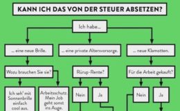 Welche Versicherungen kann ich von der Steuer absetzen?
