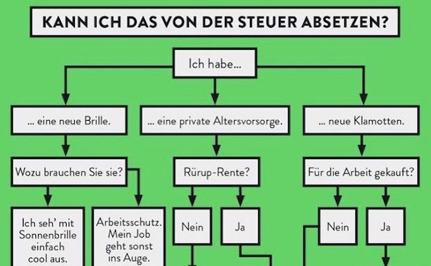 Welche Versicherungen kann ich von der Steuer absetzen? Pfefferminzia.de