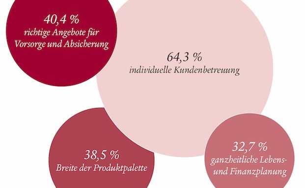Banker vermissen passende Angebote zur Absicherung ihrer Kunden