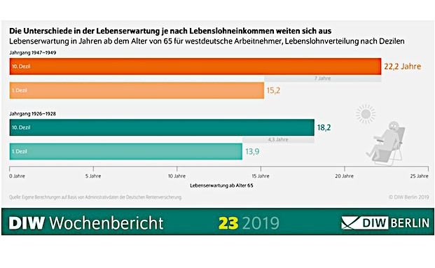 Geringverdiener beziehen weniger und kürzer Rente