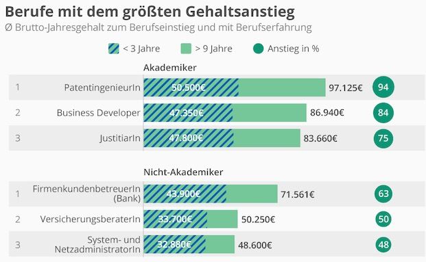 In diesen Jobs sind die größten Gehaltssprünge möglich