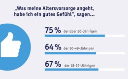 Gros der Generation 50plus sorgt sich nicht um Altersarmut