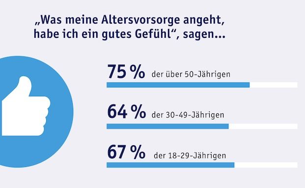 Gros der Generation 50plus sorgt sich nicht um Altersarmut