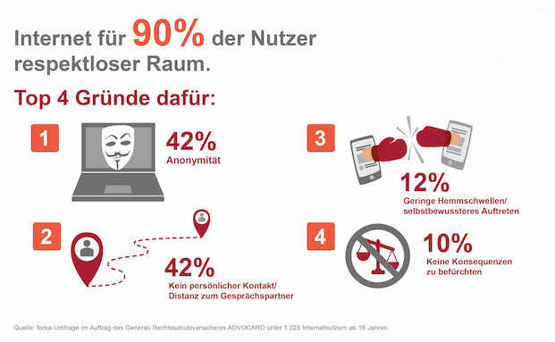 10 Prozent der Internet-Nutzer befürchten keine negativen Konsequenzen