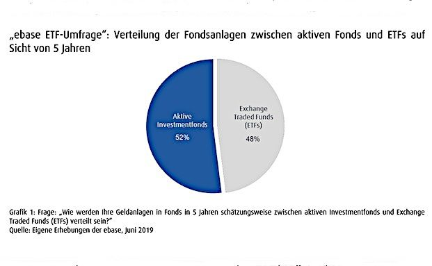 In fünf Jahren könnten ETFs mit aktiven Fonds gleichziehen