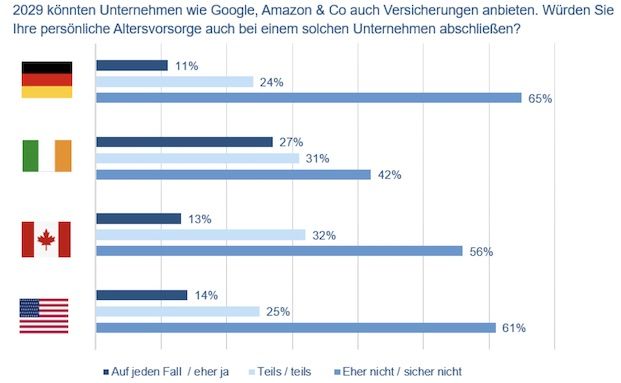 Altersvorsorge von Amazon? Deutsche skeptisch