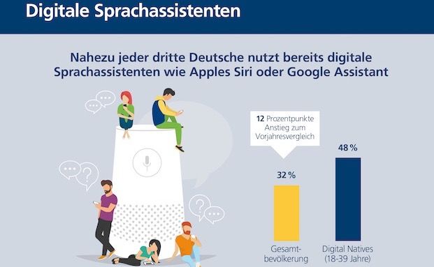 So hoch ist das Vertriebspotenzial für digitale Sprachassistenten