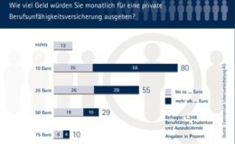 Risiko einer Berufsunfähigkeit noch immer unterschätzt