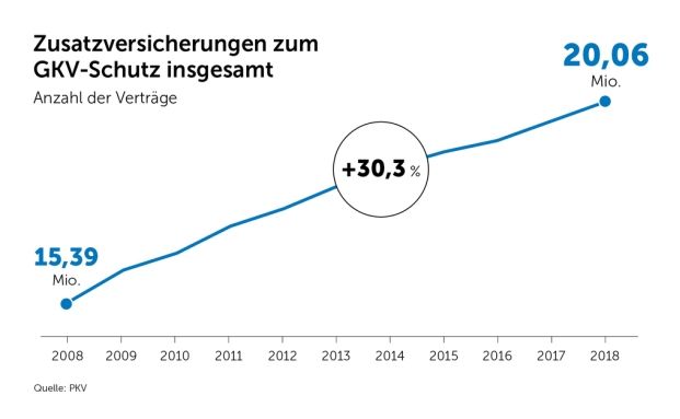 Krankenzusatzversicherungen knacken 20-Millionen-Marke