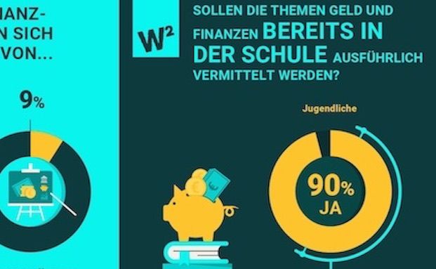 Junge Menschen wollen Finanzwissen zum Schulstoff machen