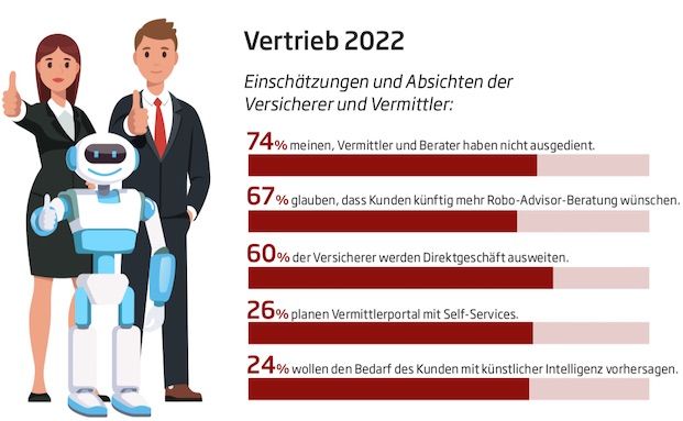 Versicherungswirtschaft will an Vermittlern festhalten