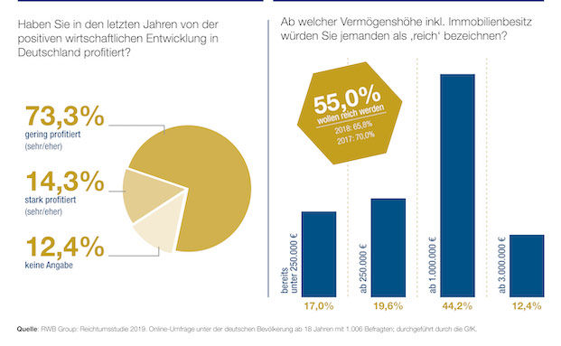 Immer weniger Deutsche halten Reichtum für erreichbar und erstrebenswert